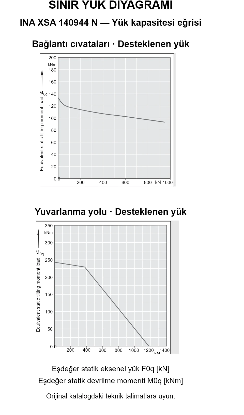 INA XSA 140944 N yük kapasitesi eğrileri: eşdeğer statik eksenel yük [kN] ve devrilme momenti [kNm].