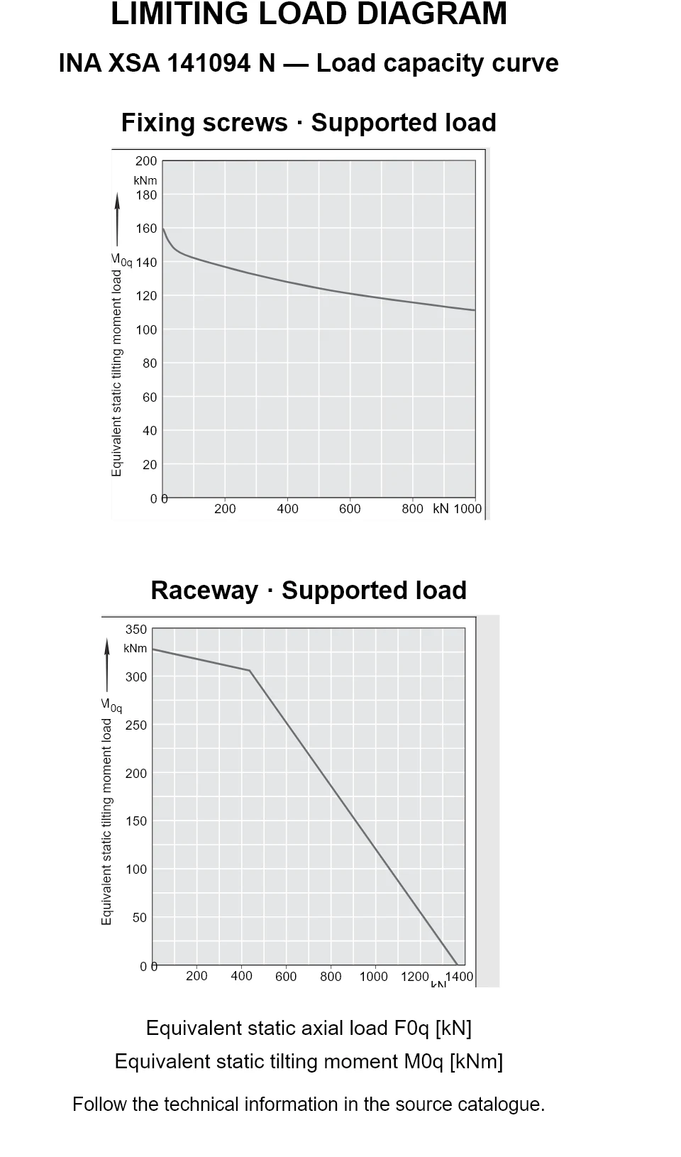 Load capacity curves for INA XSA 141094 N, showing equivalent static axial bearing load [kN] versus tilting moment [kNm].