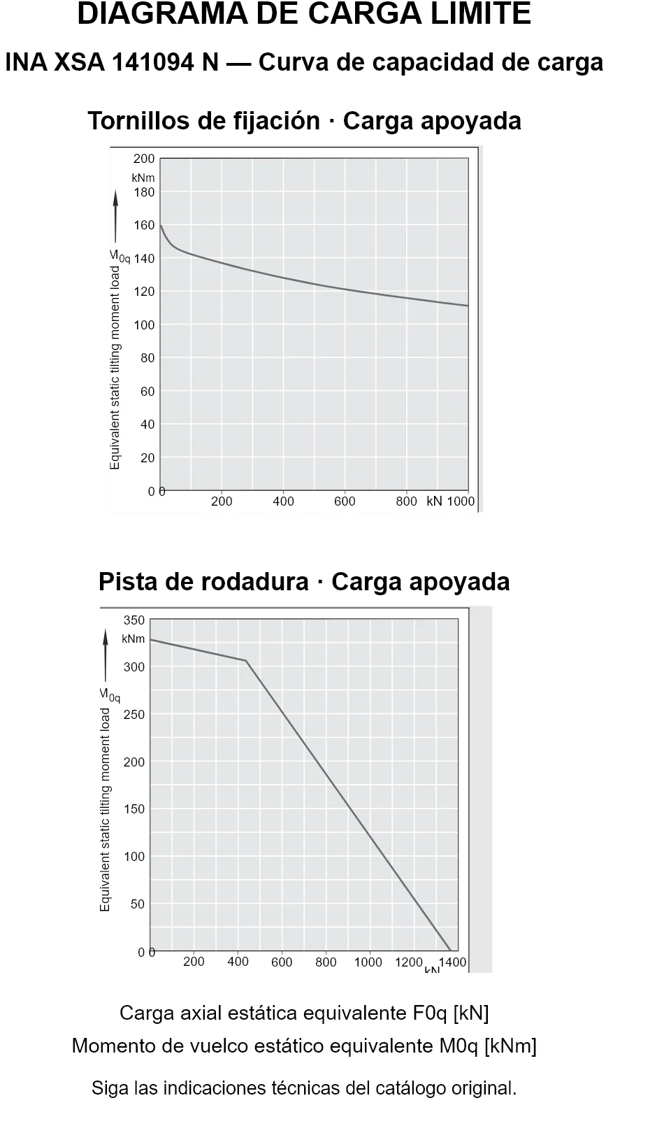 Curvas de capacidad de carga de INA XSA 141094 N: carga axial estática equivalente [kN] y momento de vuelco [kNm].