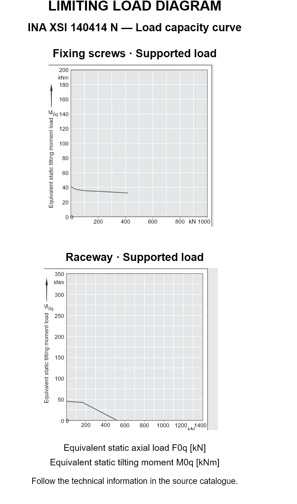 Load capacity curves for INA XSI 140414 N, showing equivalent static axial bearing load [kN] versus tilting moment [kNm].
