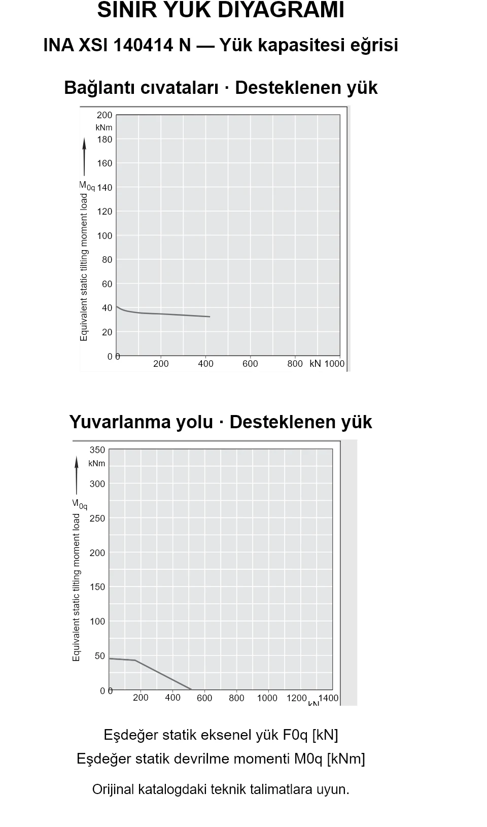 INA XSI 140414 N yük kapasitesi eğrileri: eşdeğer statik eksenel yük [kN] ve devrilme momenti [kNm].
