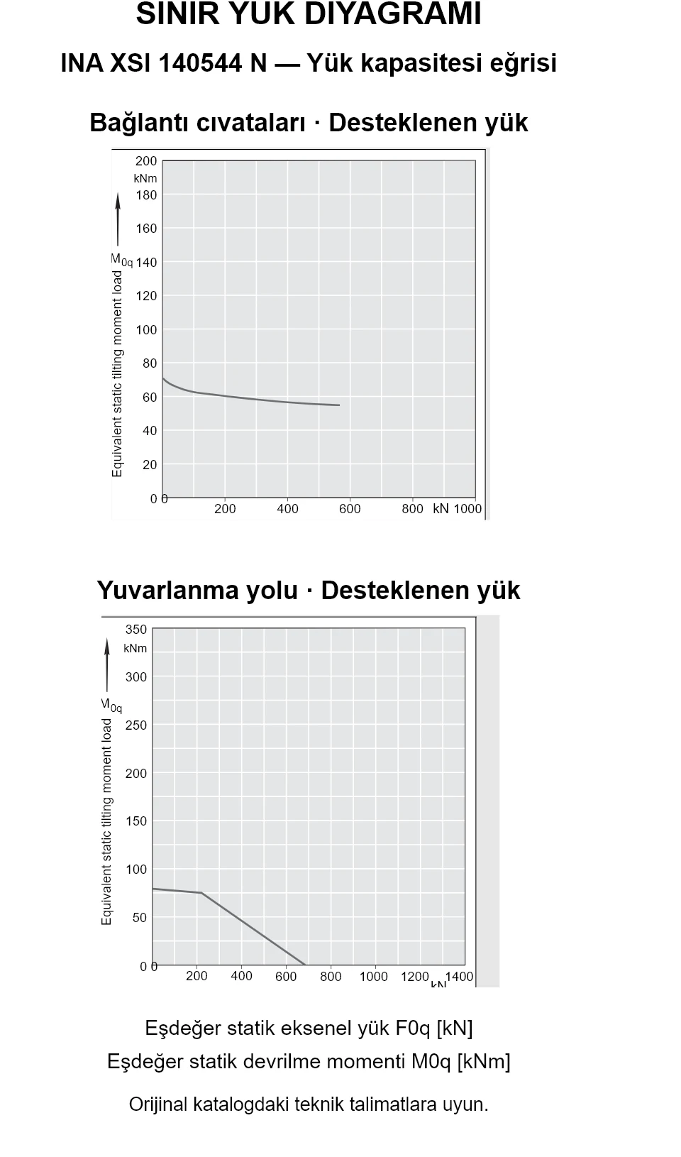 INA XSI 140544 N yük kapasitesi eğrileri: eşdeğer statik eksenel yük [kN] ve devrilme momenti [kNm].