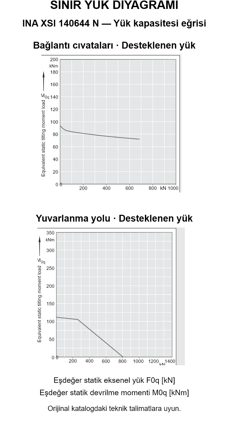 INA XSI 140644 N yük kapasitesi eğrileri: eşdeğer statik eksenel yük [kN] ve devrilme momenti [kNm].