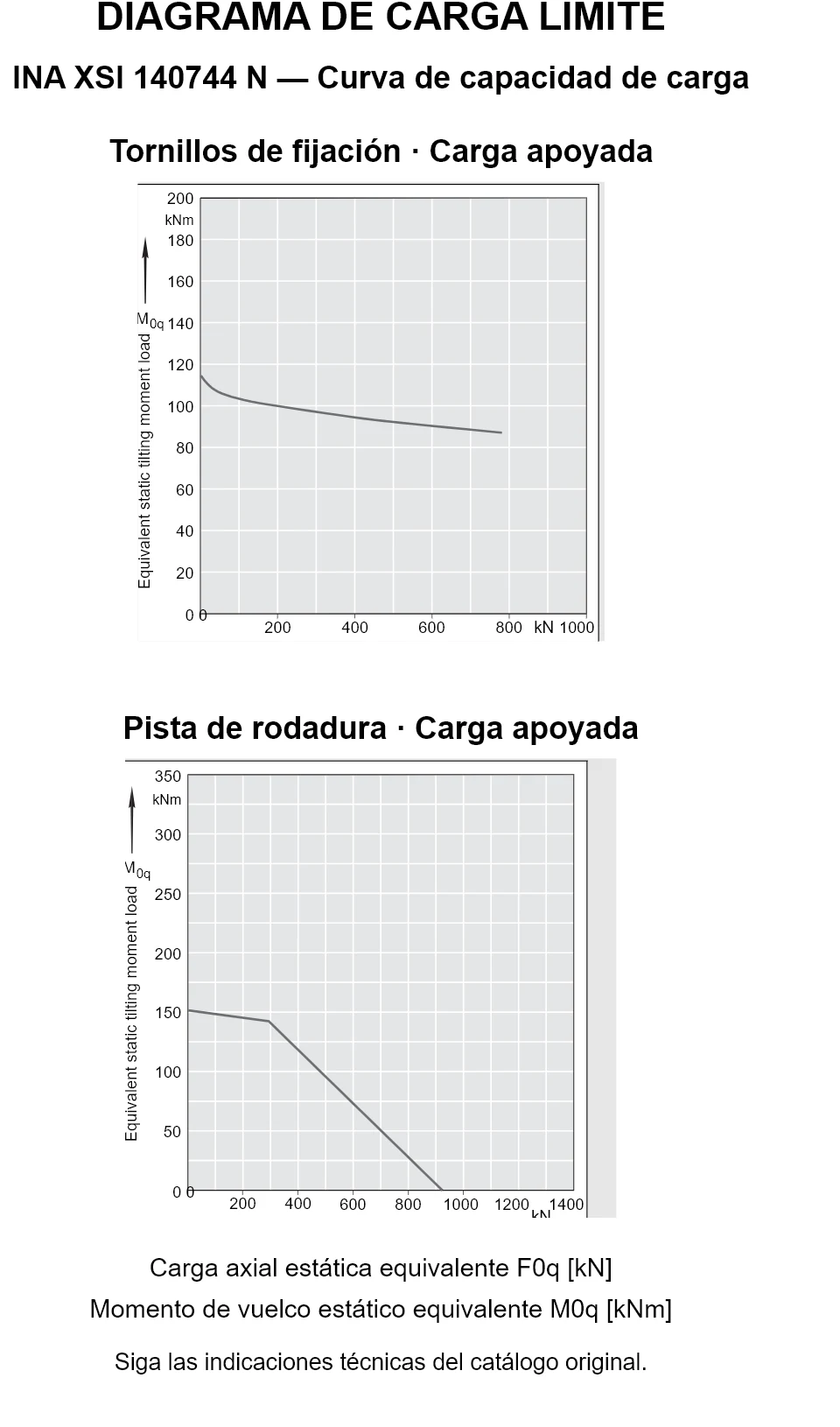 Curvas de capacidad de carga de INA XSI 140744 N: carga axial estática equivalente [kN] y momento de vuelco [kNm].
