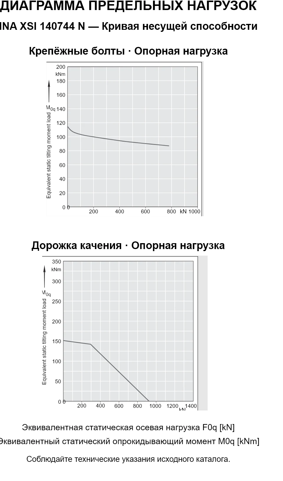 Кривые несущей способности INA XSI 140744 N: эквивалентная статическая осевая нагрузка [kN] и опрокидывающий момент [kNm].