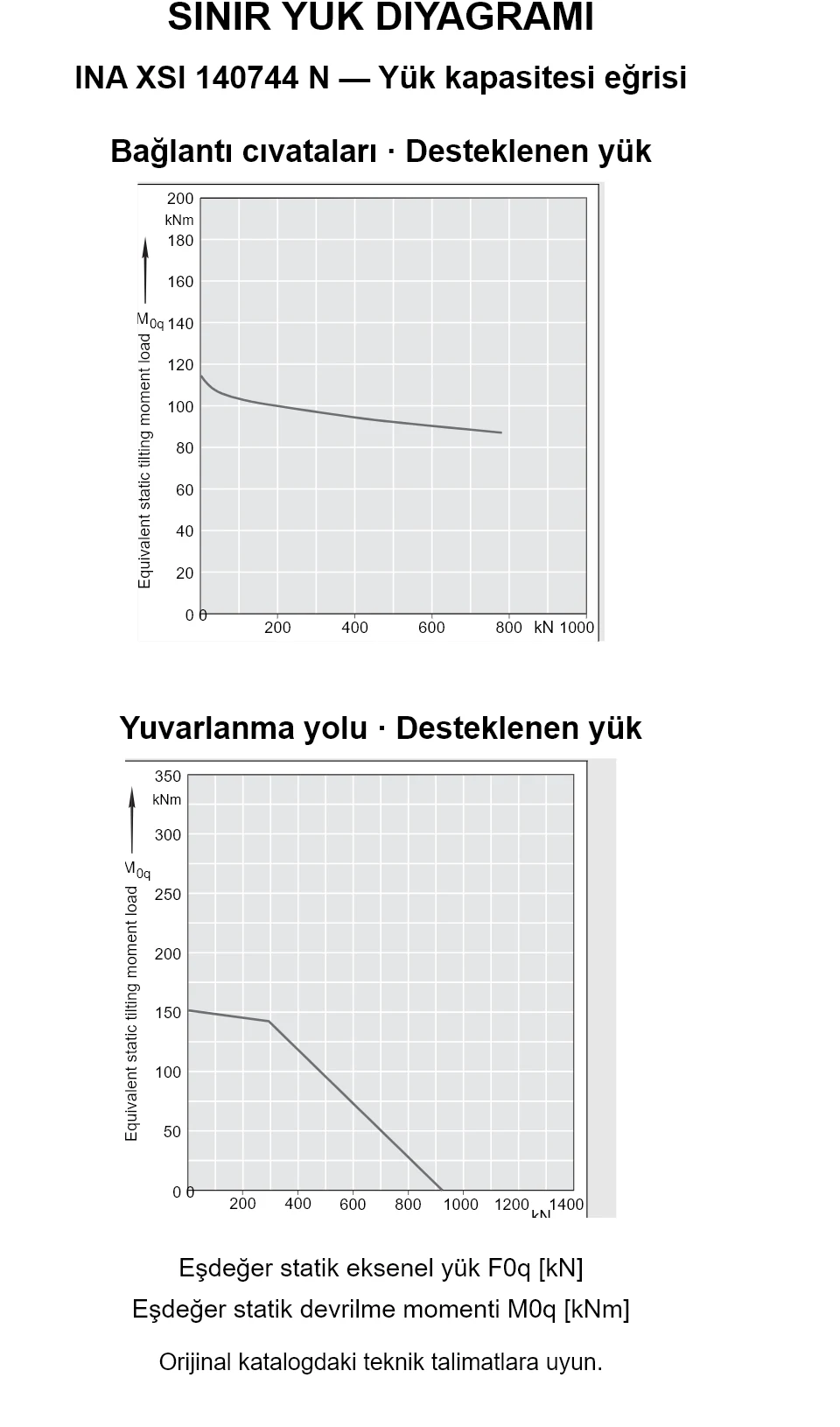 INA XSI 140744 N yük kapasitesi eğrileri: eşdeğer statik eksenel yük [kN] ve devrilme momenti [kNm].