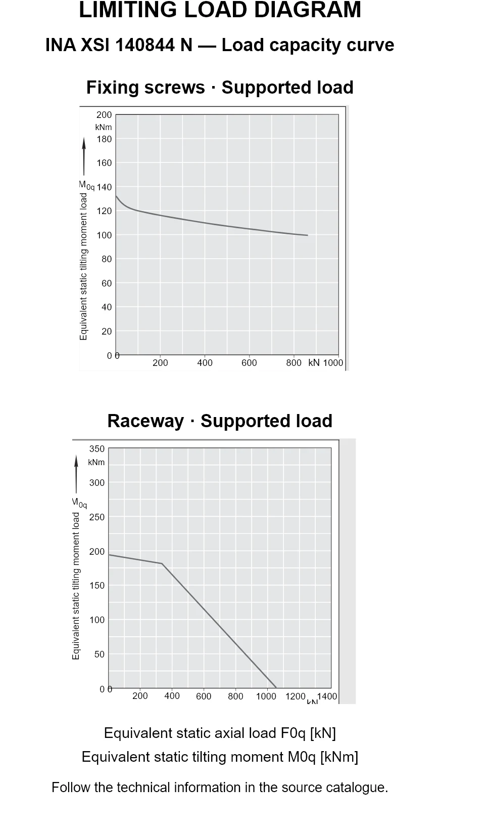Load capacity curves for INA XSI 140844 N, showing equivalent static axial bearing load [kN] versus tilting moment [kNm].