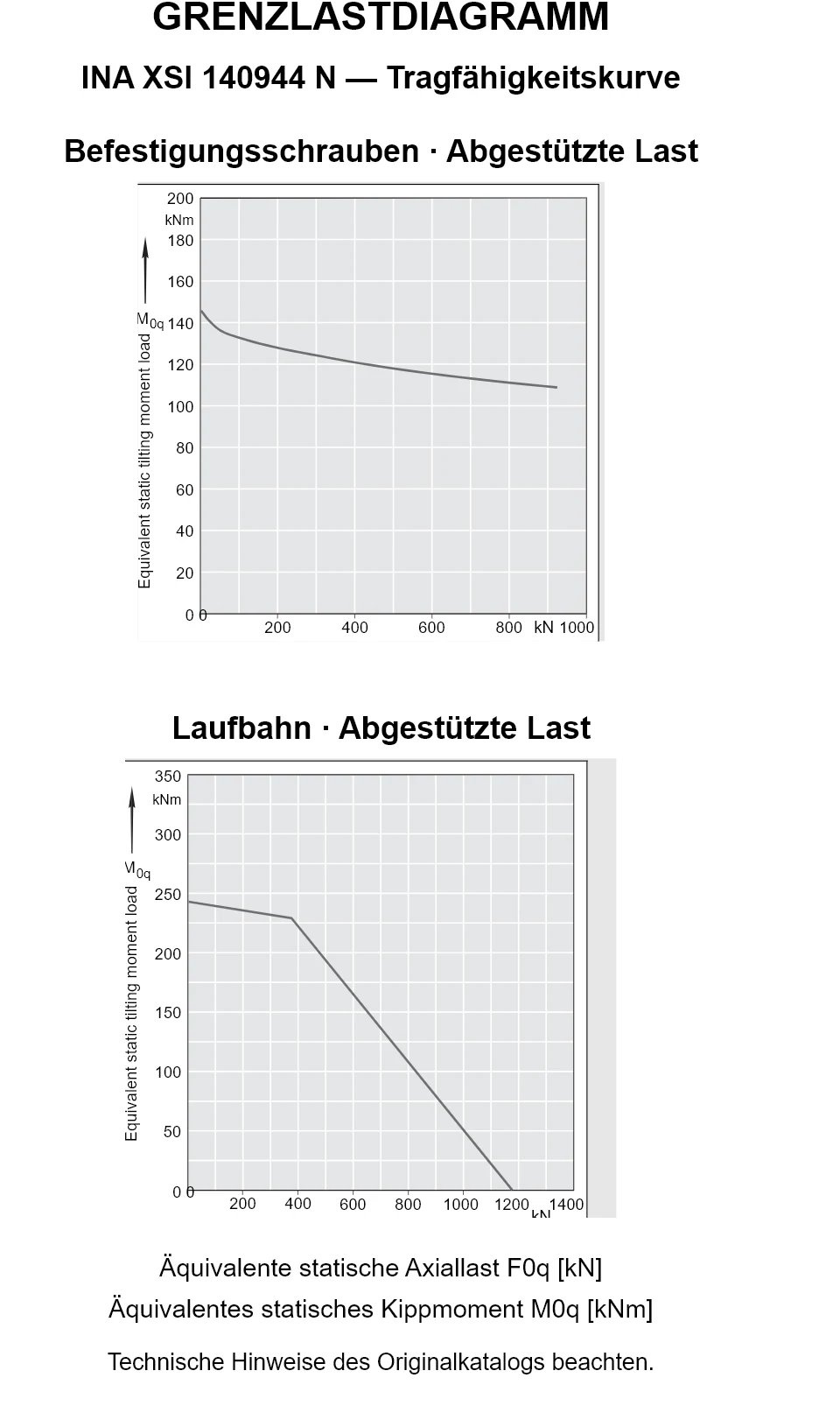 Tragfähigkeitskurven für INA XSI 140944 N: äquivalente statische Axiallast [kN] und Kippmoment [kNm].