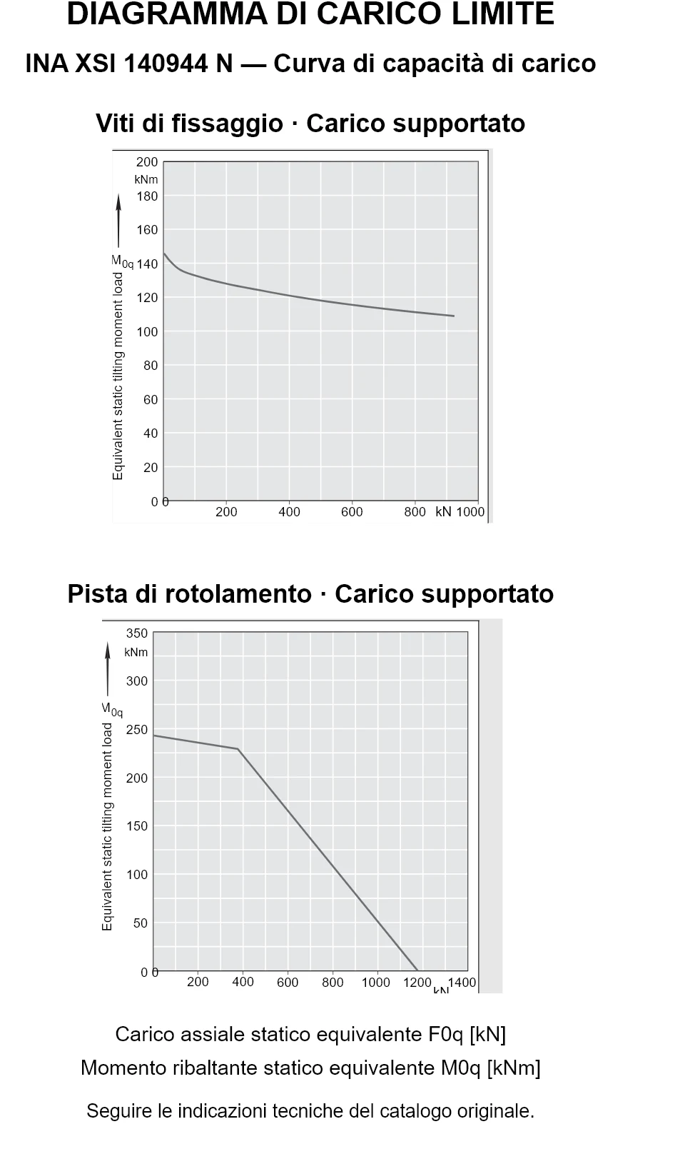 Curve di capacità di carico per INA XSI 140944 N: carico assiale statico equivalente [kN] e momento ribaltante [kNm].