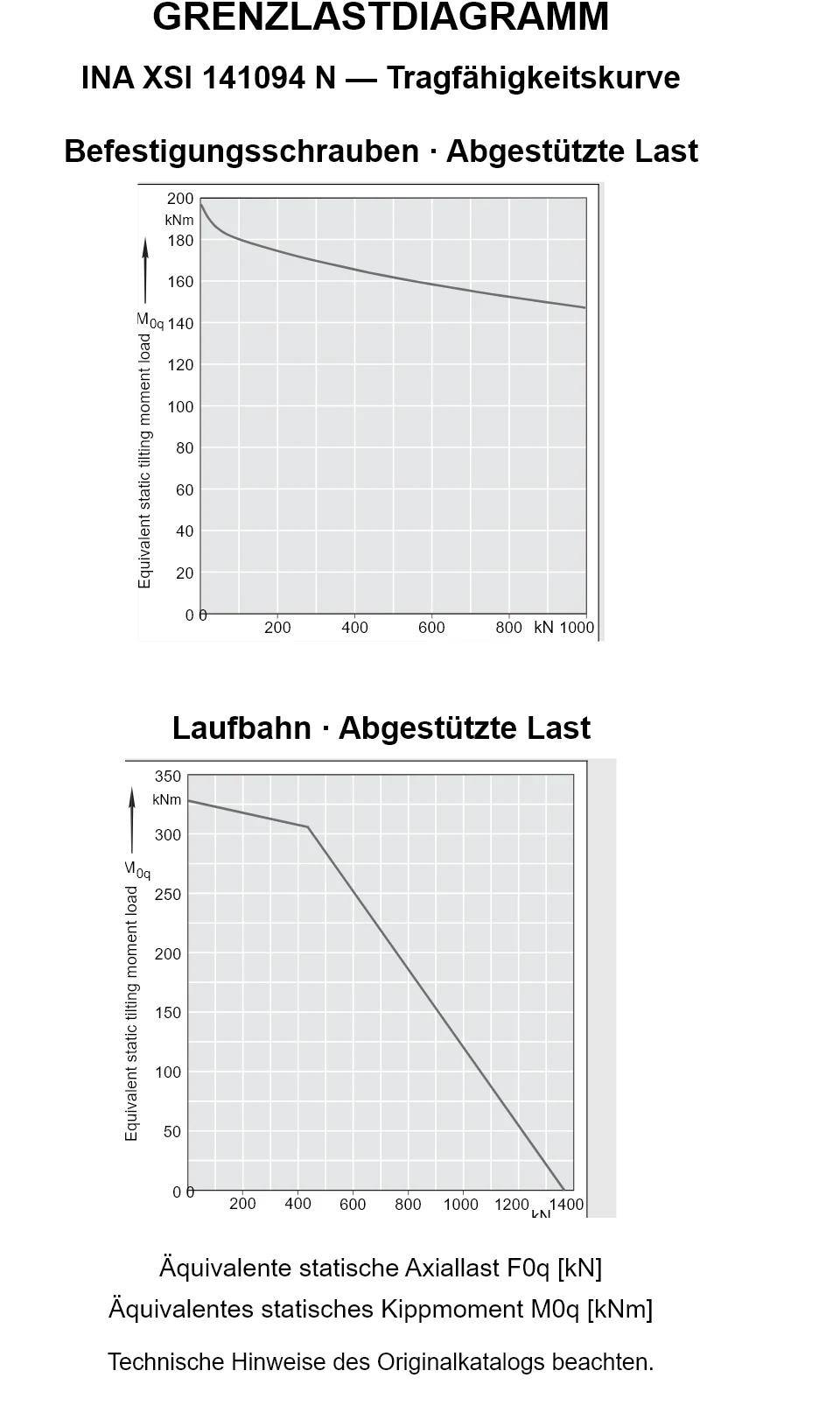 Tragfähigkeitskurven für INA XSI 141094 N: äquivalente statische Axiallast [kN] und Kippmoment [kNm].