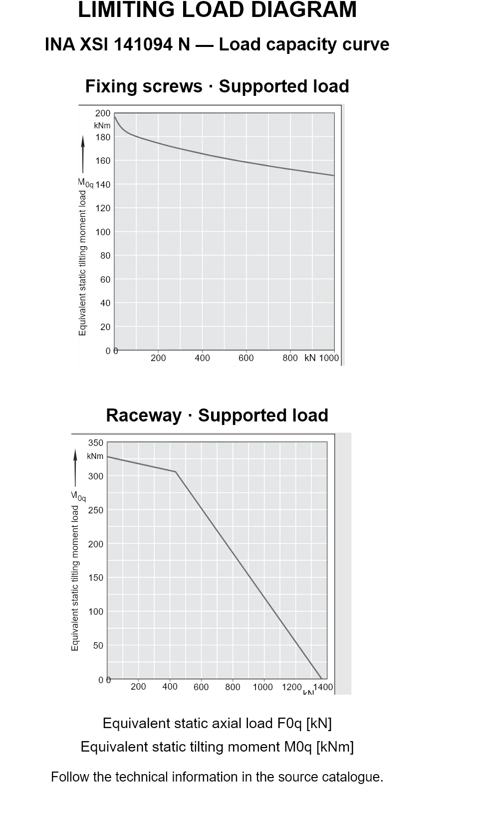 Load capacity curves for INA XSI 141094 N, showing equivalent static axial bearing load [kN] versus tilting moment [kNm].