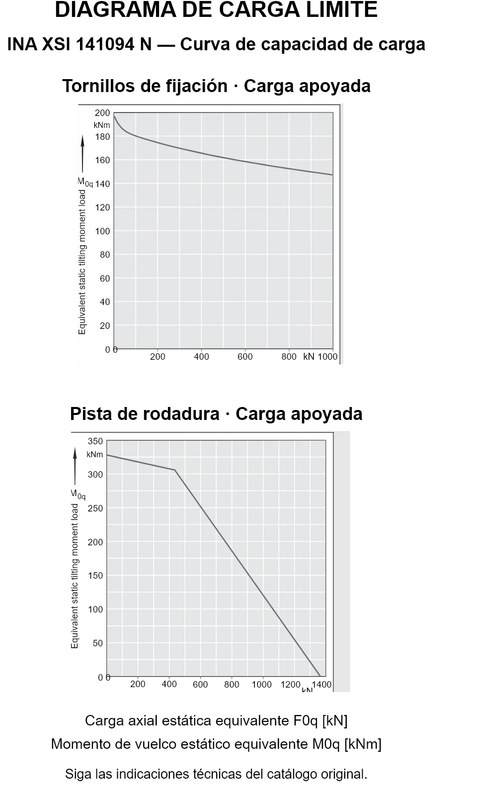 Curvas de capacidad de carga de INA XSI 141094 N: carga axial estática equivalente [kN] y momento de vuelco [kNm].