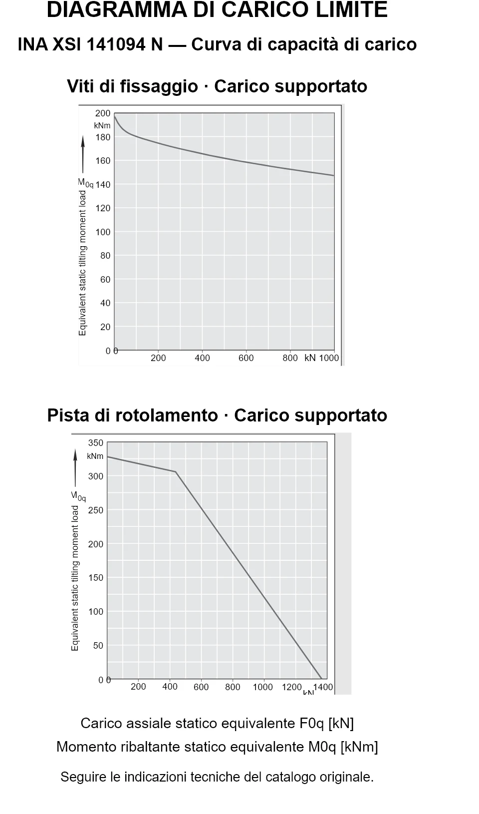 Curve di capacità di carico per INA XSI 141094 N: carico assiale statico equivalente [kN] e momento ribaltante [kNm].