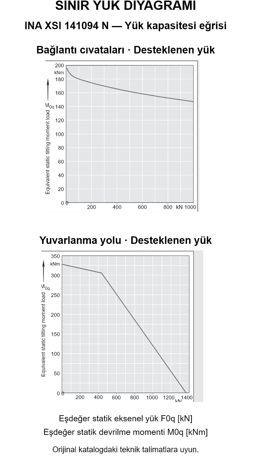 INA XSI 141094 N yük kapasitesi eğrileri: eşdeğer statik eksenel yük [kN] ve devrilme momenti [kNm].