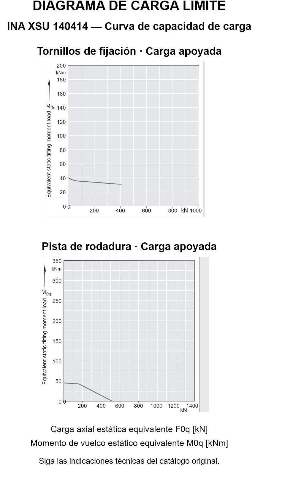 Curvas de capacidad de carga de INA XSU 140414: carga axial estática equivalente [kN] y momento de vuelco [kNm].