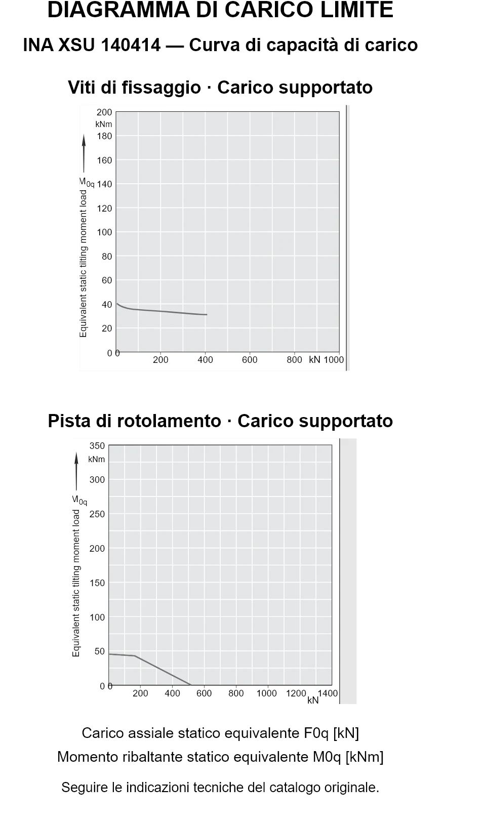 Curve di capacità di carico per INA XSU 140414: carico assiale statico equivalente [kN] e momento ribaltante [kNm].