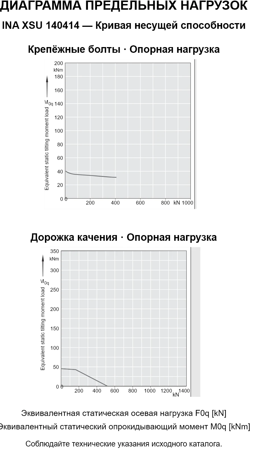 Кривые несущей способности INA XSU 140414: эквивалентная статическая осевая нагрузка [kN] и опрокидывающий момент [kNm].