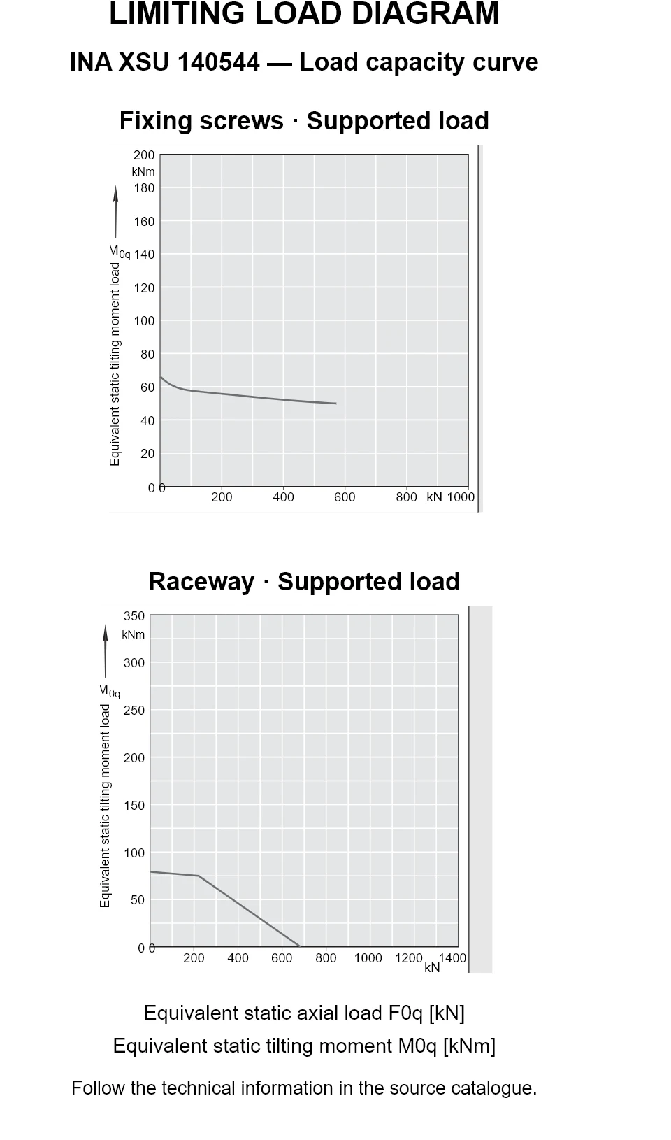 Load capacity curves for INA XSU 140544, showing equivalent static axial bearing load [kN] versus tilting moment [kNm].