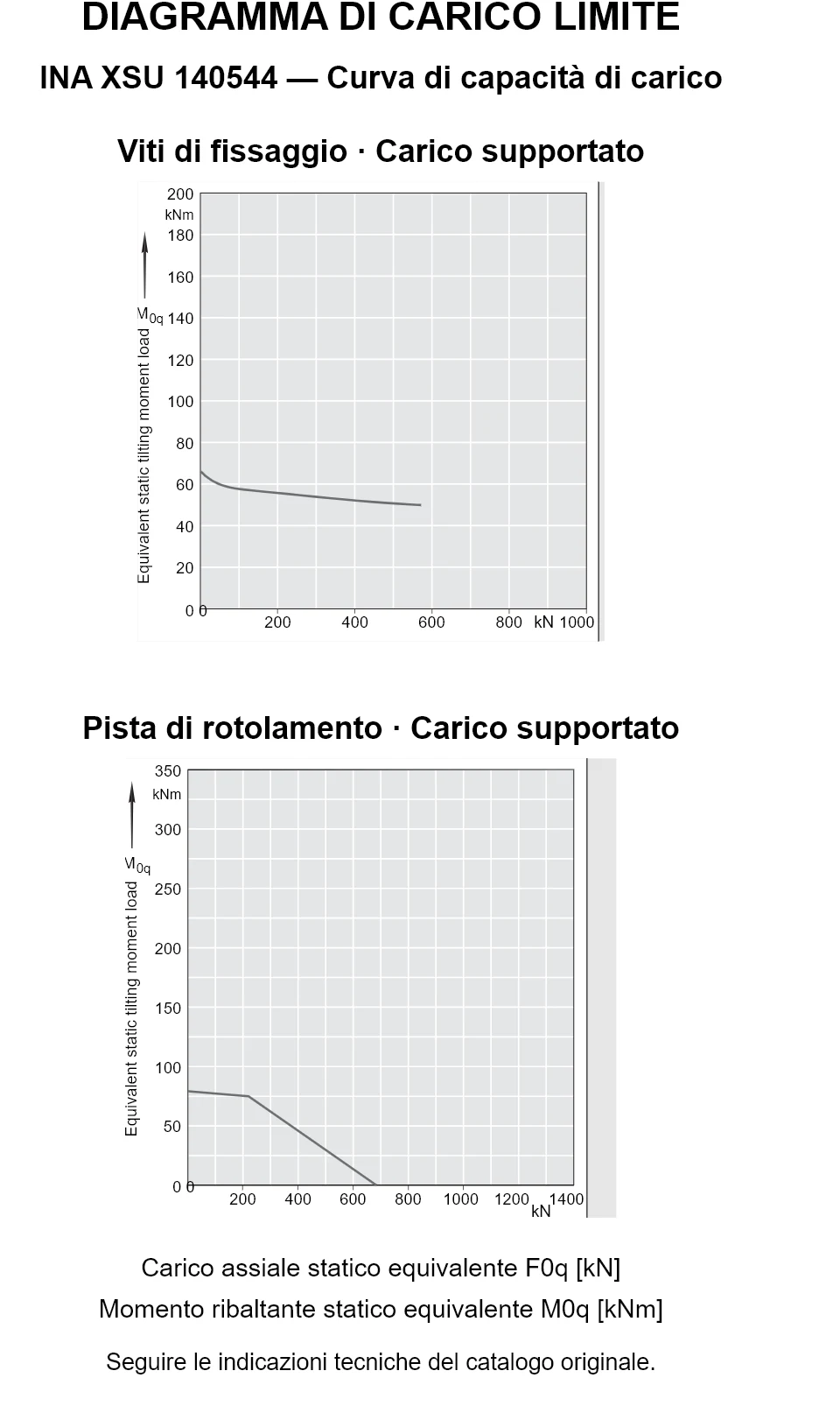 Curve di capacità di carico per INA XSU 140544: carico assiale statico equivalente [kN] e momento ribaltante [kNm].