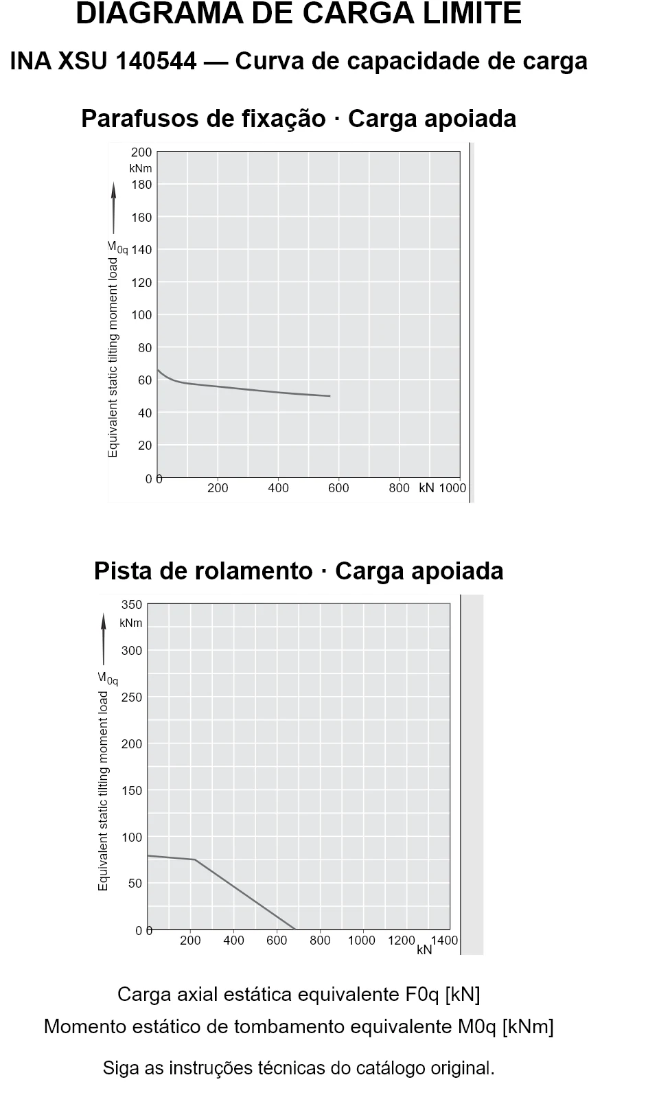 Curvas de capacidade de carga para INA XSU 140544: carga axial estática equivalente [kN] e momento de tombamento [kNm].