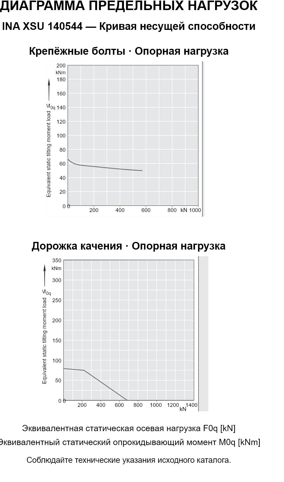 Кривые несущей способности INA XSU 140544: эквивалентная статическая осевая нагрузка [kN] и опрокидывающий момент [kNm].
