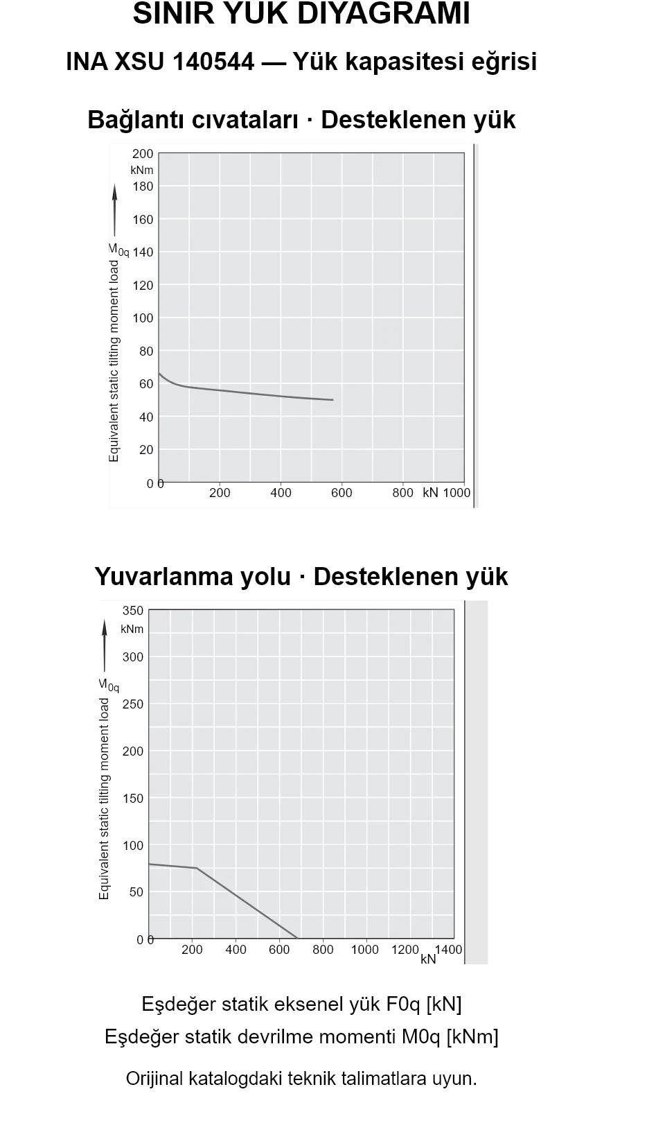 INA XSU 140544 yük kapasitesi eğrileri: eşdeğer statik eksenel yük [kN] ve devrilme momenti [kNm].