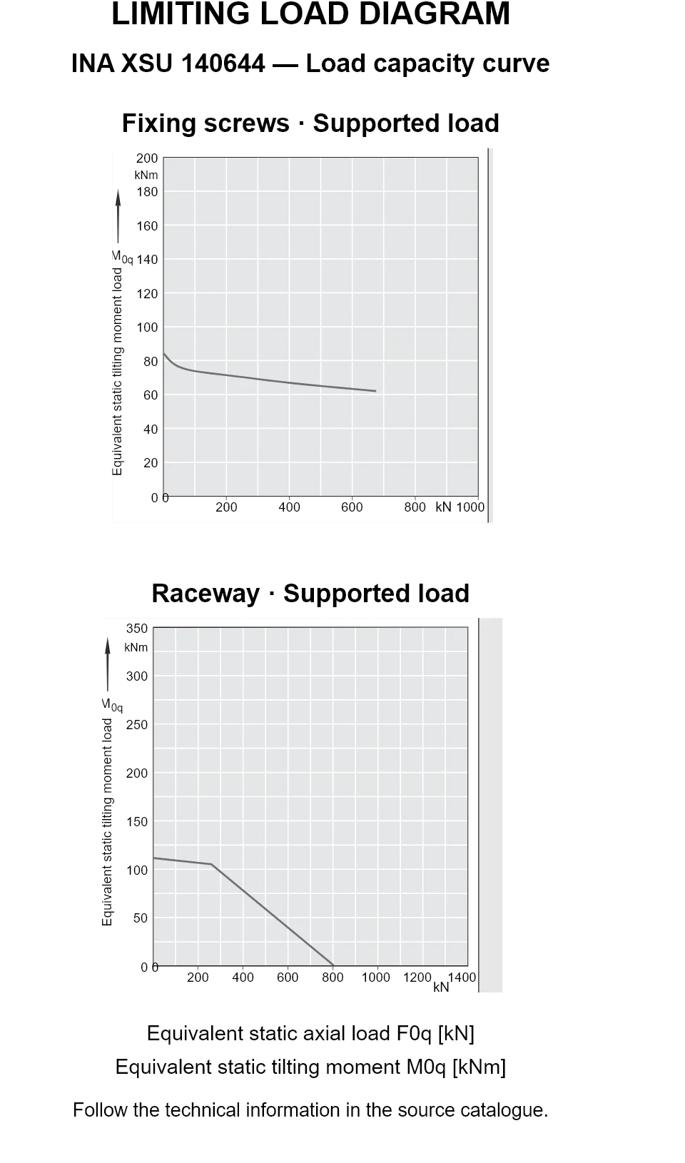 Load capacity curves for INA XSU 140644, showing equivalent static axial bearing load [kN] versus tilting moment [kNm].