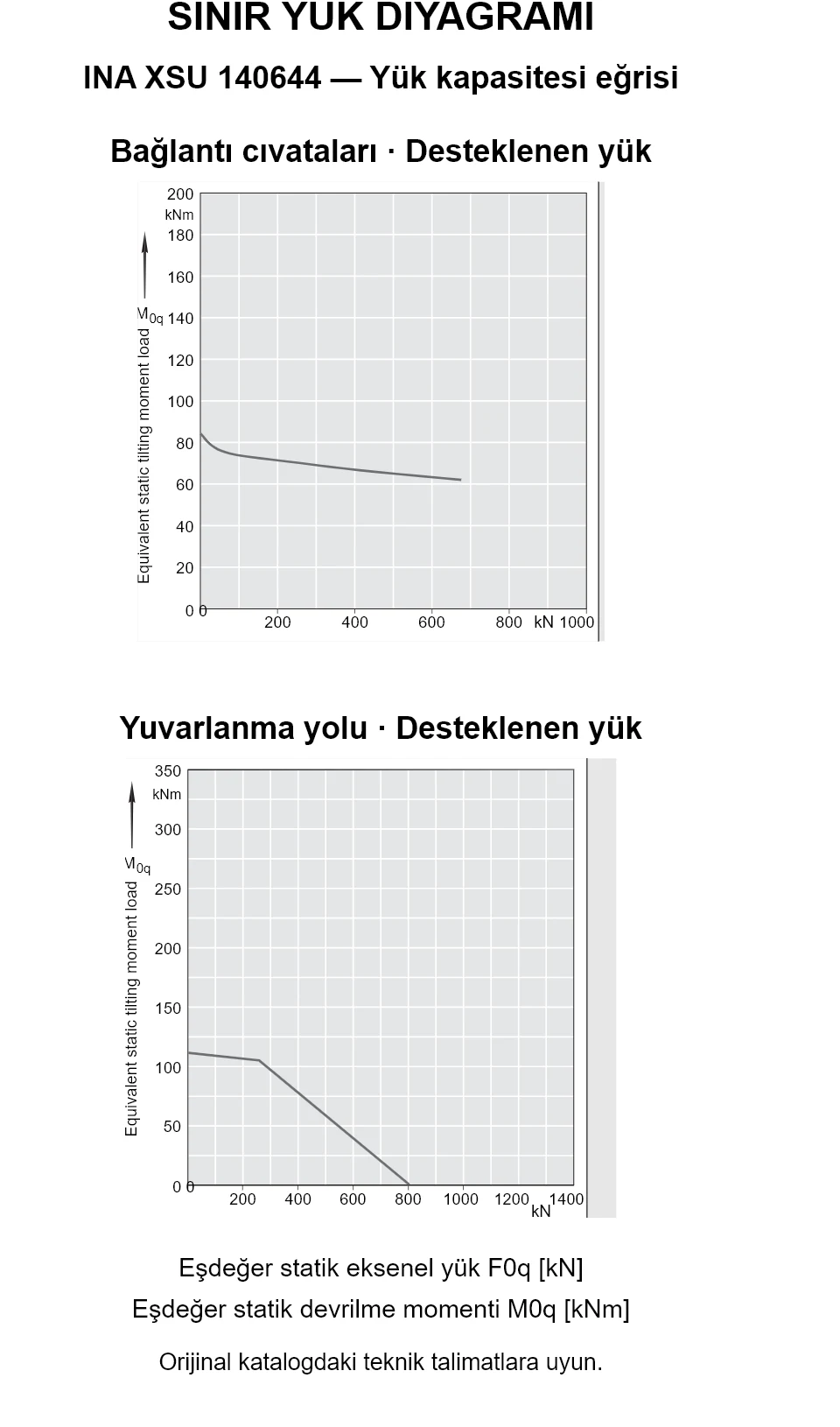 INA XSU 140644 yük kapasitesi eğrileri: eşdeğer statik eksenel yük [kN] ve devrilme momenti [kNm].