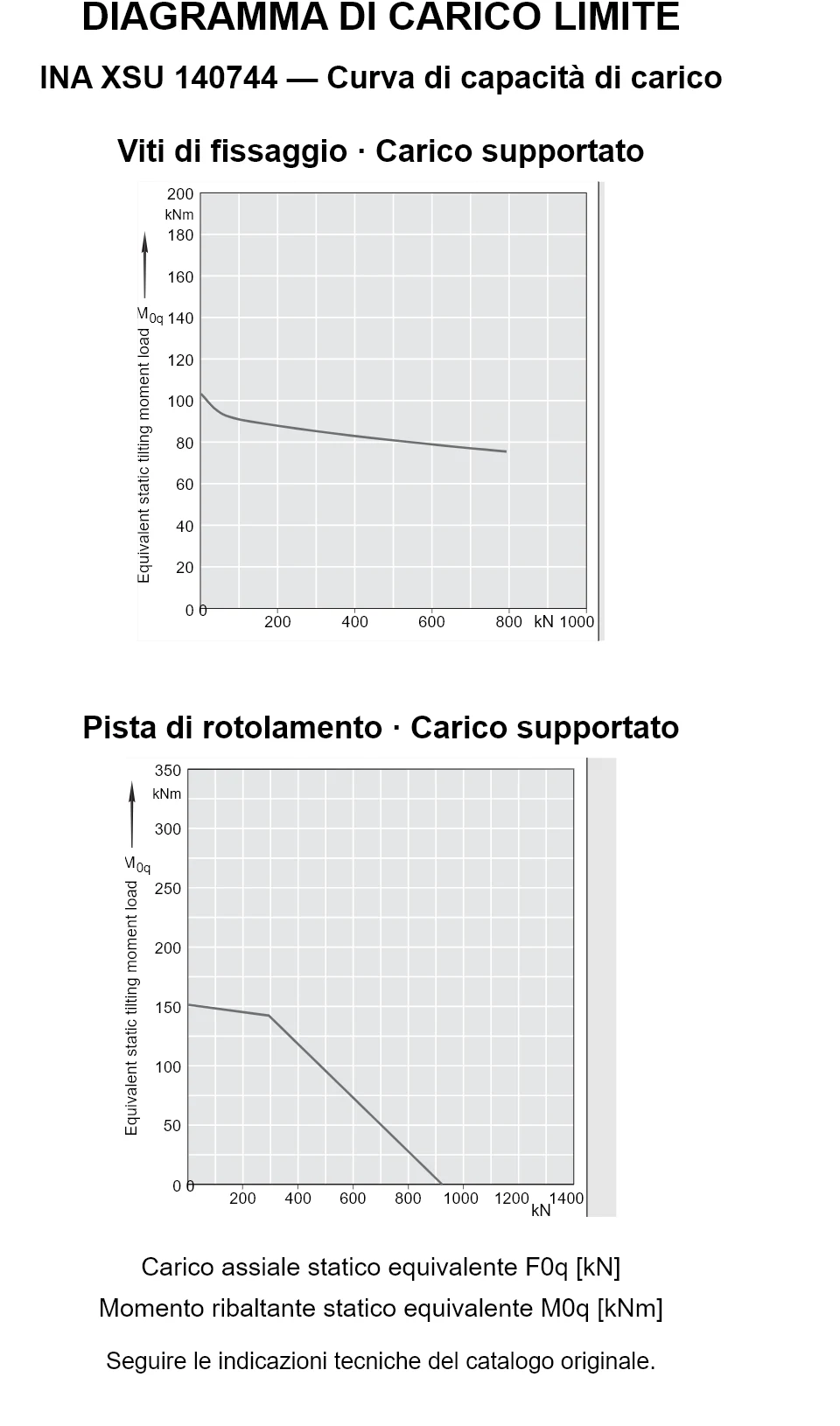 Curve di capacità di carico per INA XSU 140744: carico assiale statico equivalente [kN] e momento ribaltante [kNm].