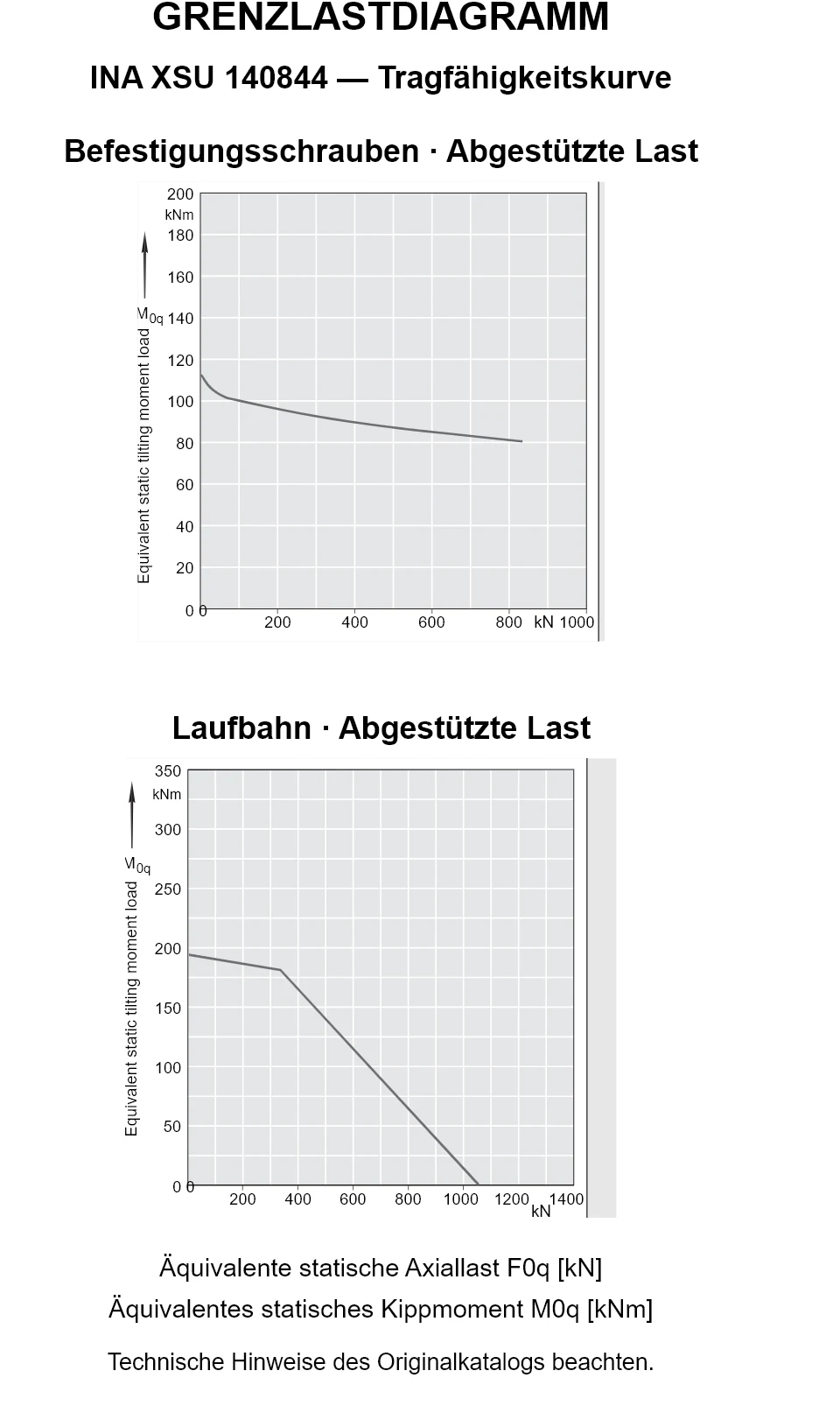 Tragfähigkeitskurven für INA XSU 140844: äquivalente statische Axiallast [kN] und Kippmoment [kNm].