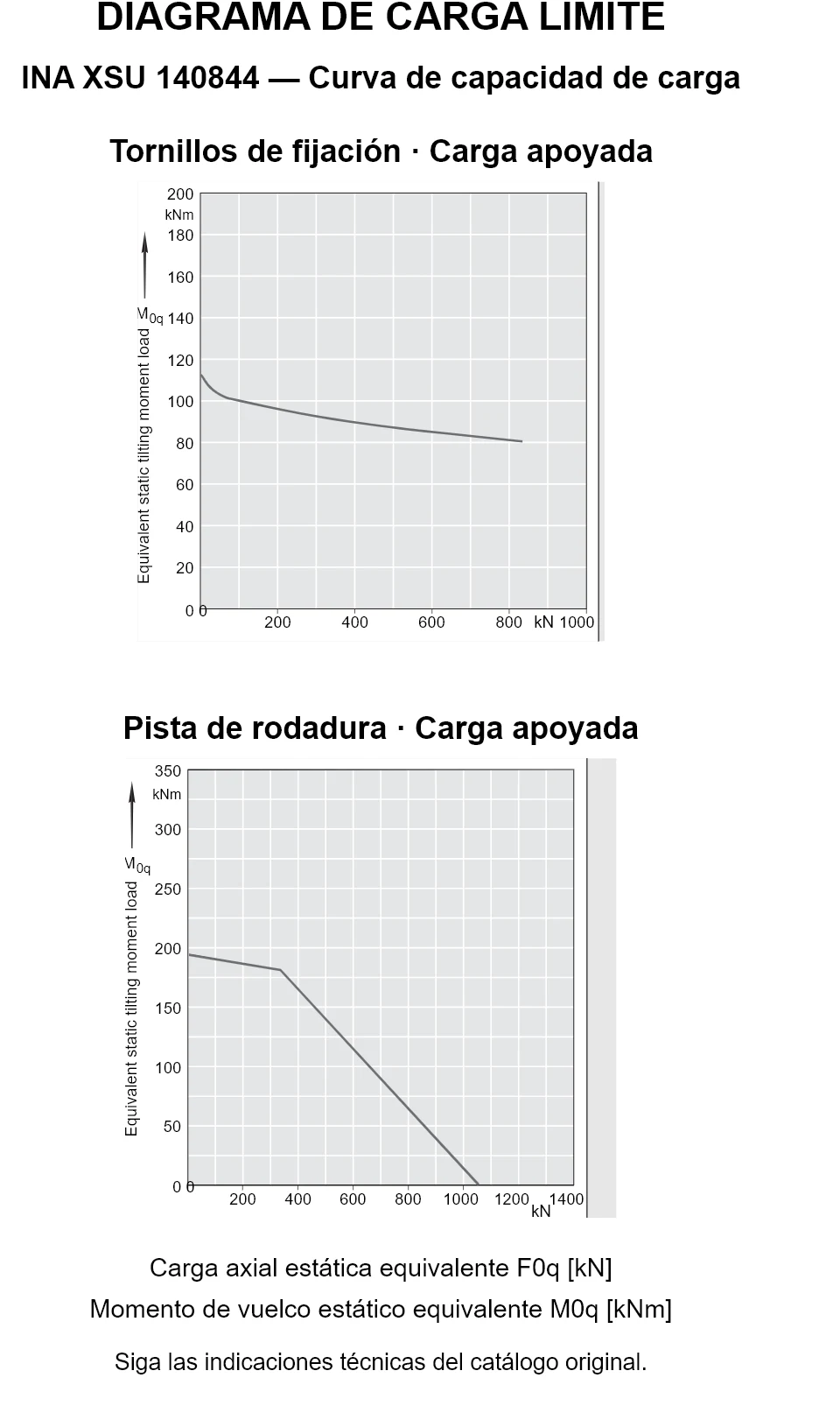 Curvas de capacidad de carga de INA XSU 140844: carga axial estática equivalente [kN] y momento de vuelco [kNm].