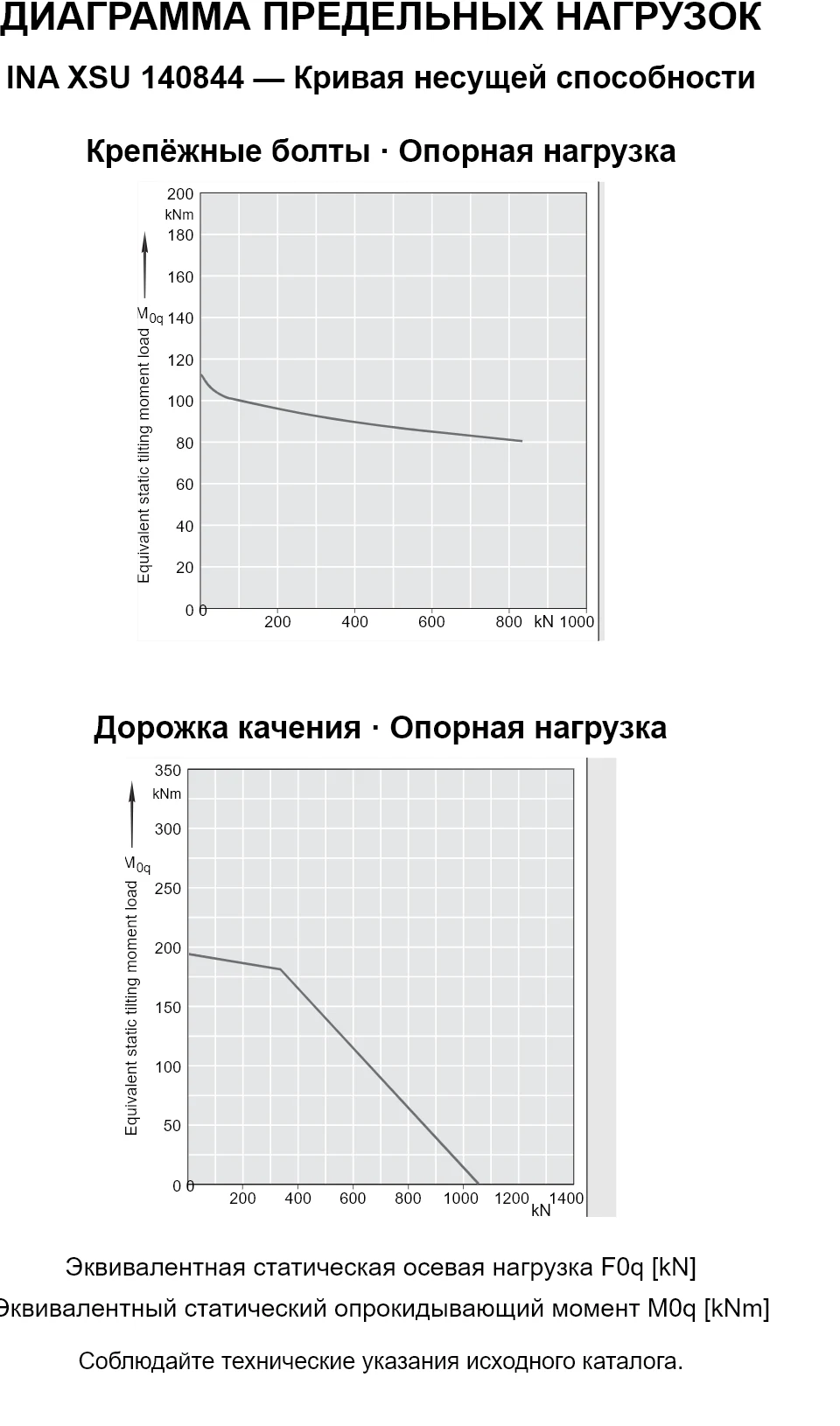 Кривые несущей способности INA XSU 140844: эквивалентная статическая осевая нагрузка [kN] и опрокидывающий момент [kNm].