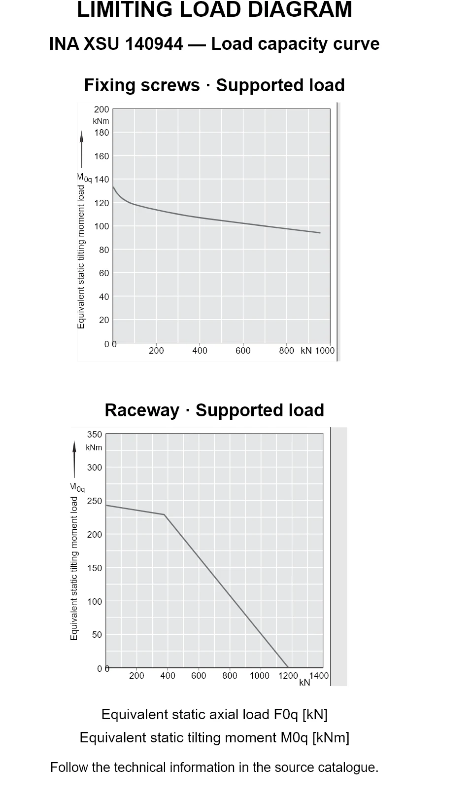 Load capacity curves for INA XSU 140944, showing equivalent static axial bearing load [kN] versus tilting moment [kNm].