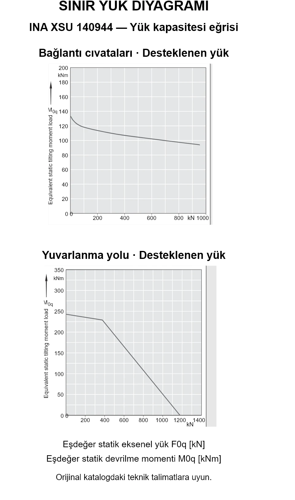INA XSU 140944 yük kapasitesi eğrileri: eşdeğer statik eksenel yük [kN] ve devrilme momenti [kNm].