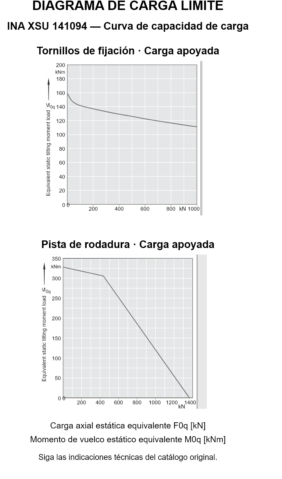 Curvas de capacidad de carga de INA XSU 141094: carga axial estática equivalente [kN] y momento de vuelco [kNm].