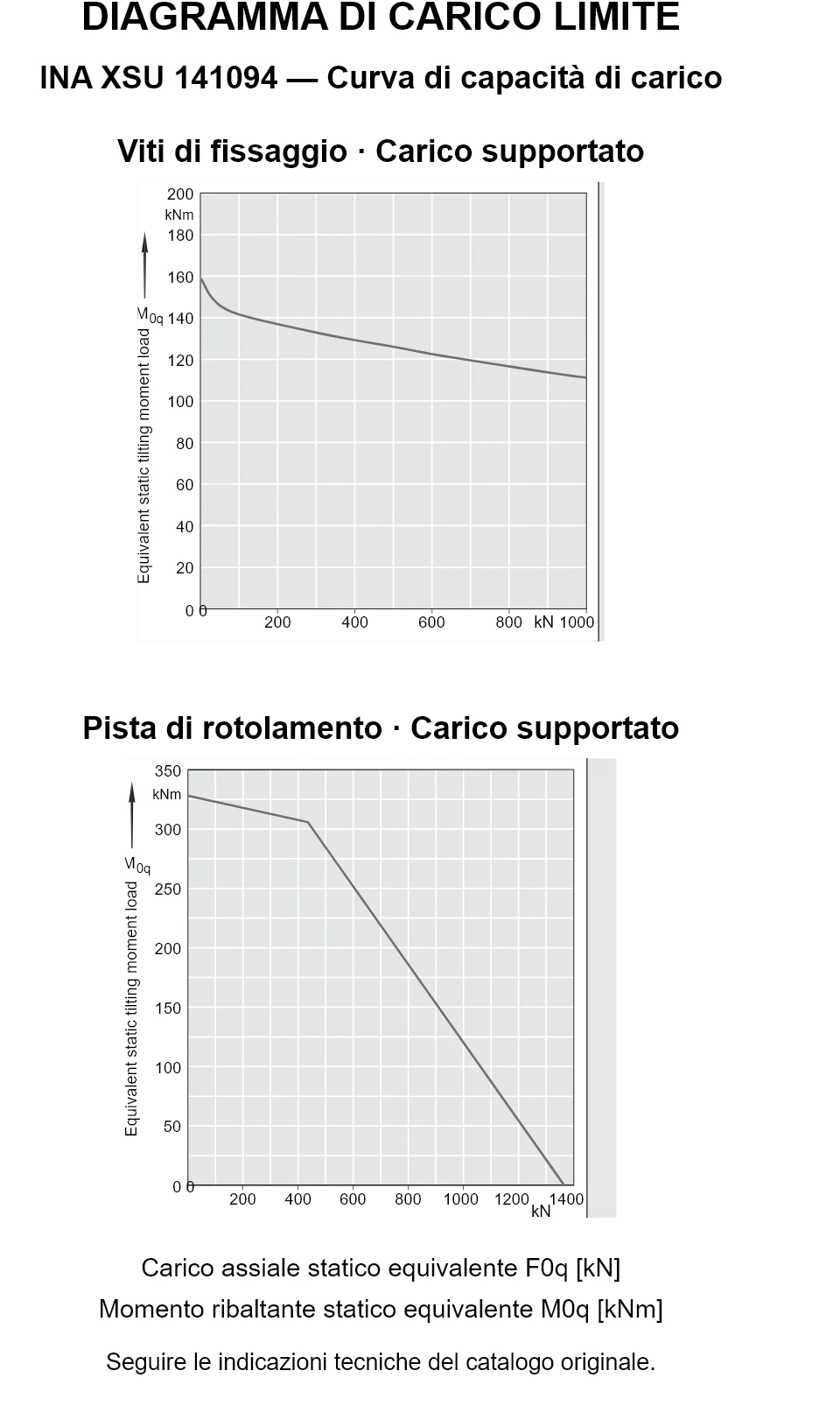 Curve di capacità di carico per INA XSU 141094: carico assiale statico equivalente [kN] e momento ribaltante [kNm].