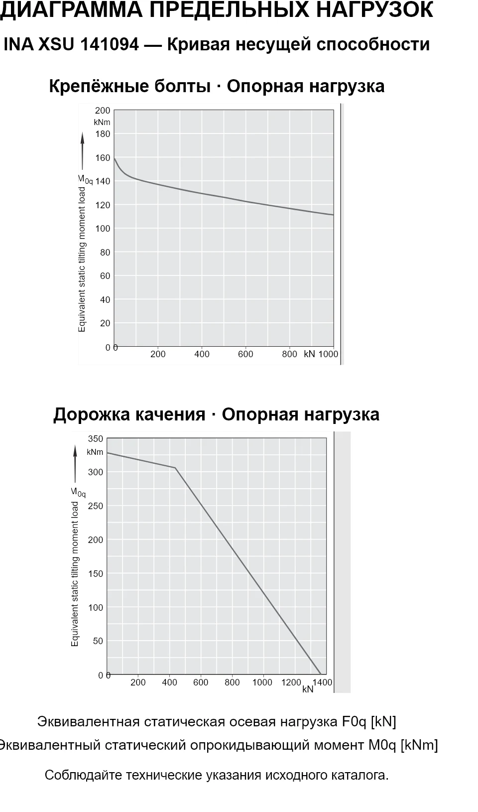 Кривые несущей способности INA XSU 141094: эквивалентная статическая осевая нагрузка [kN] и опрокидывающий момент [kNm].