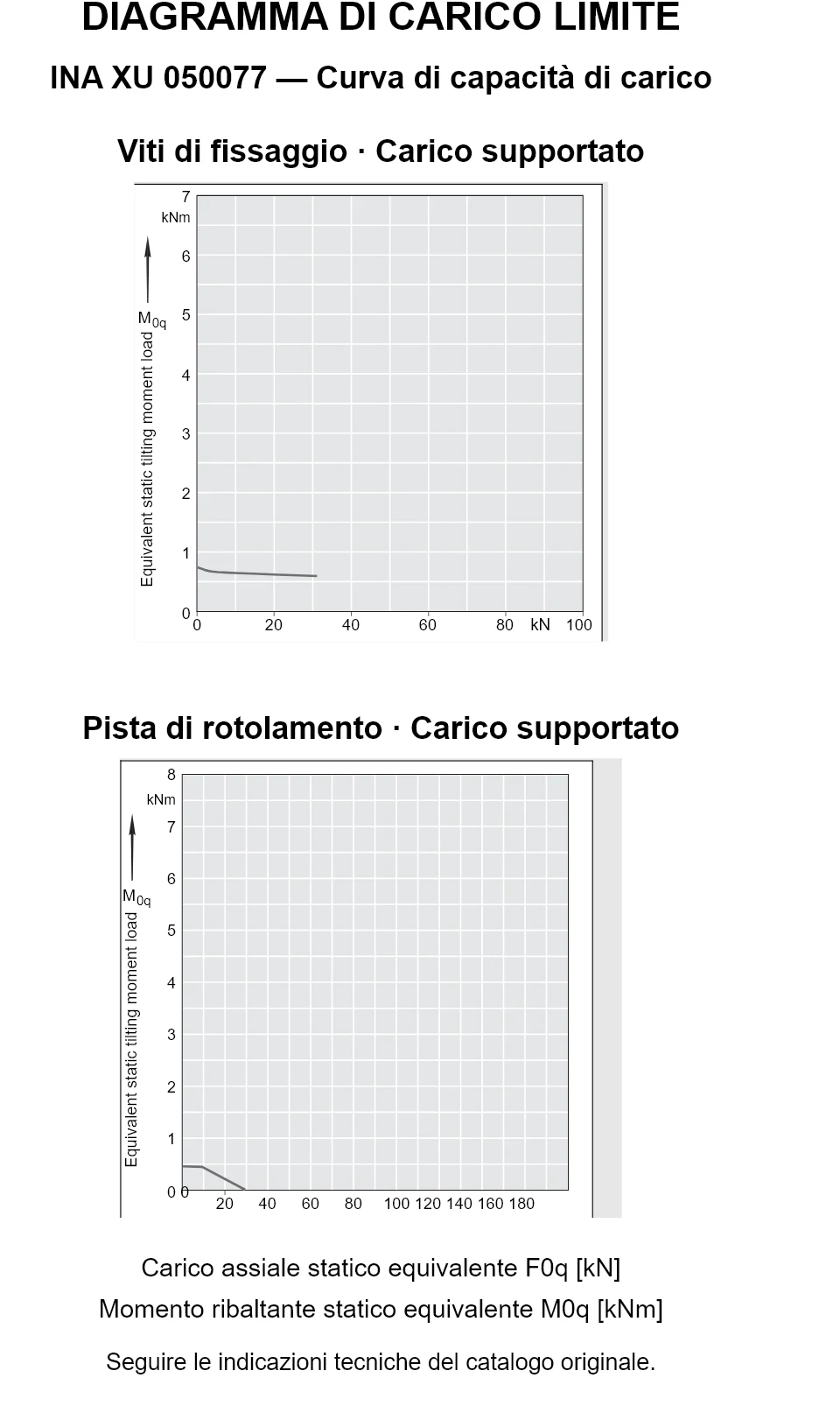 Curve di capacità di carico per INA XU 050077: carico assiale statico equivalente [kN] e momento ribaltante [kNm].