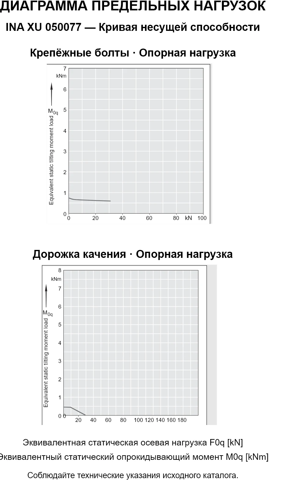 Кривые несущей способности INA XU 050077: эквивалентная статическая осевая нагрузка [kN] и опрокидывающий момент [kNm].