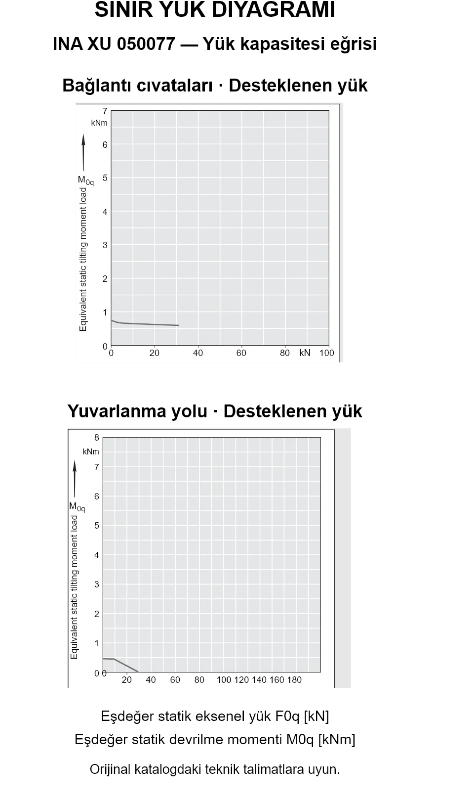 INA XU 050077 yük kapasitesi eğrileri: eşdeğer statik eksenel yük [kN] ve devrilme momenti [kNm].