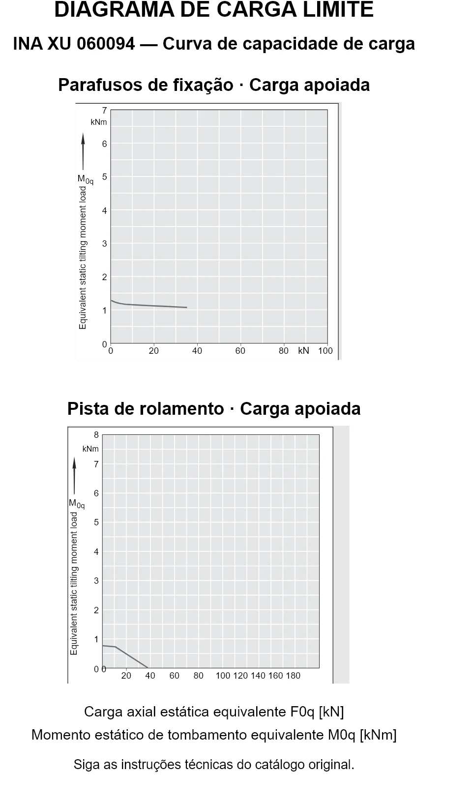 Curvas de capacidade de carga para INA XU 060094: carga axial estática equivalente [kN] e momento de tombamento [kNm].