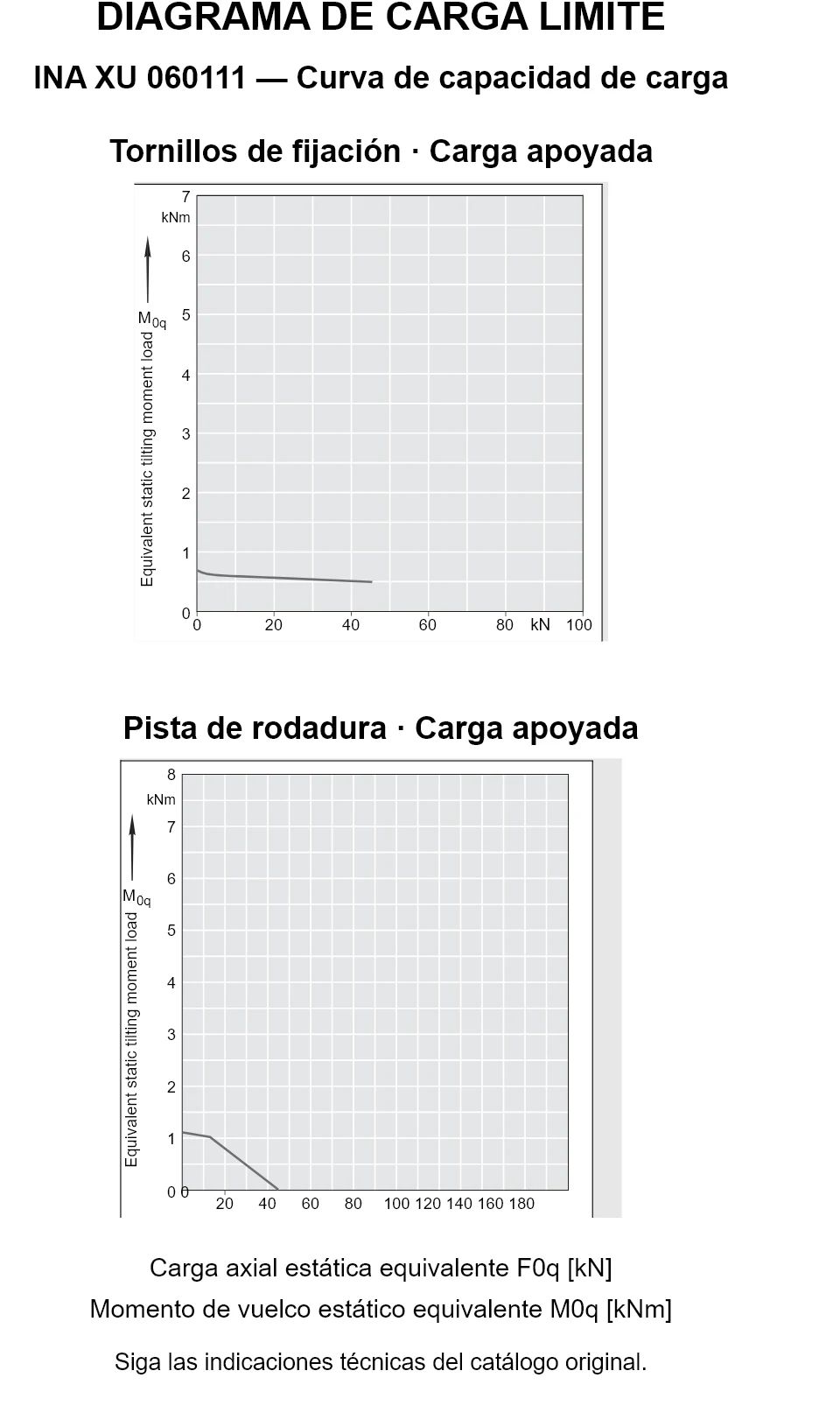 Curvas de capacidad de carga de INA XU 060111: carga axial estática equivalente [kN] y momento de vuelco [kNm].
