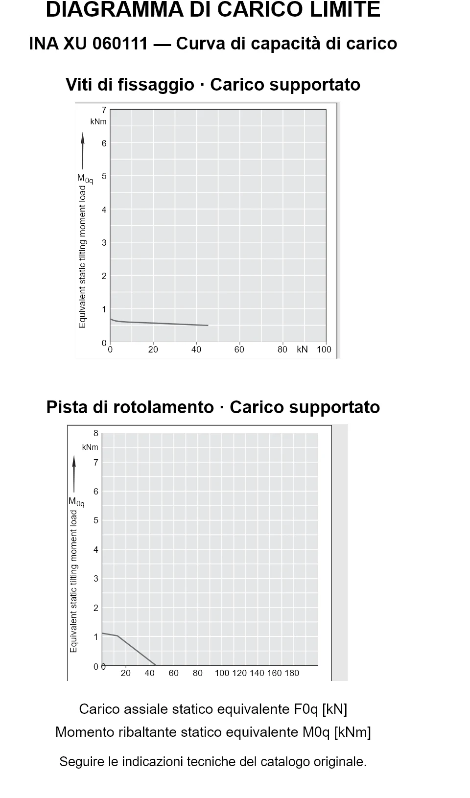 Curve di capacità di carico per INA XU 060111: carico assiale statico equivalente [kN] e momento ribaltante [kNm].
