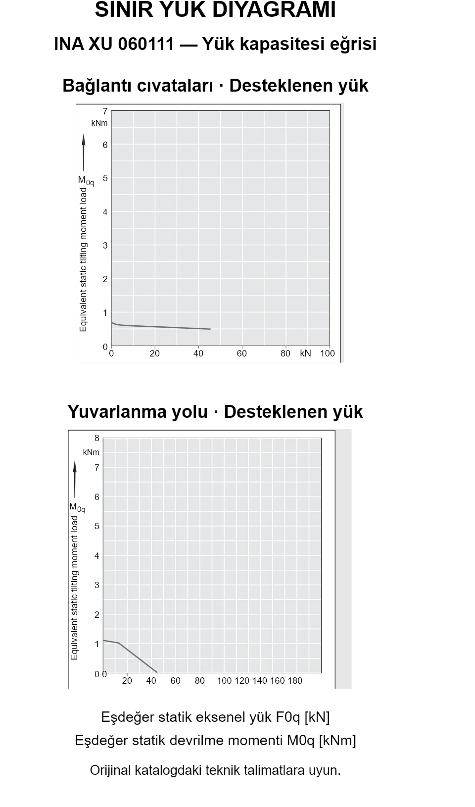 INA XU 060111 yük kapasitesi eğrileri: eşdeğer statik eksenel yük [kN] ve devrilme momenti [kNm].