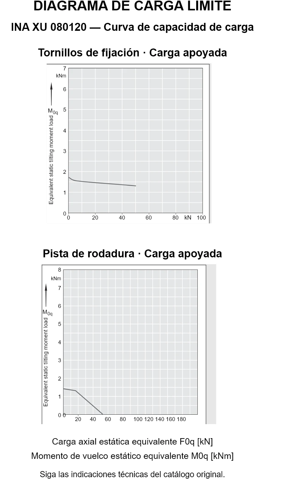 Curvas de capacidad de carga de INA XU 080120: carga axial estática equivalente [kN] y momento de vuelco [kNm].