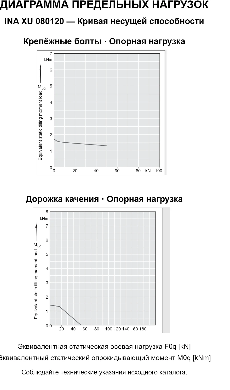 Кривые несущей способности INA XU 080120: эквивалентная статическая осевая нагрузка [kN] и опрокидывающий момент [kNm].