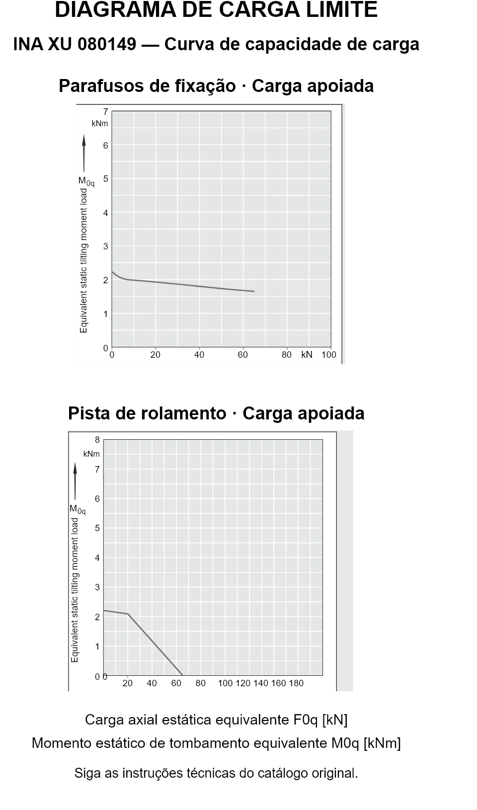 Curvas de capacidade de carga para INA XU 080149: carga axial estática equivalente [kN] e momento de tombamento [kNm].