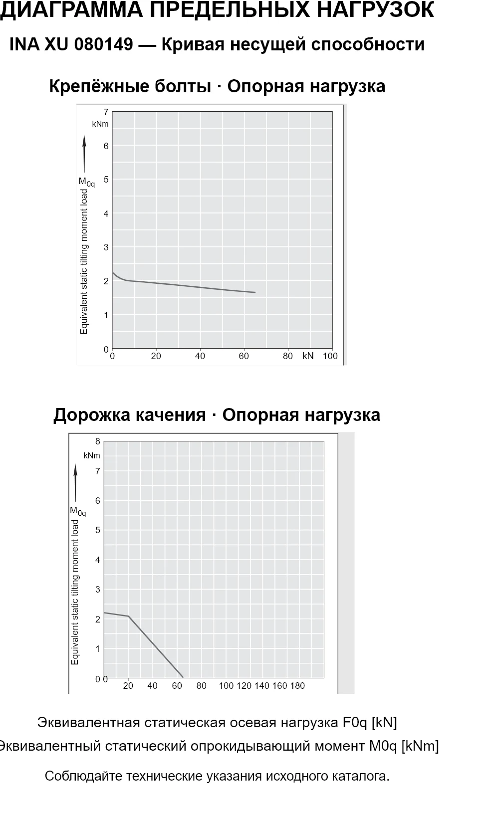 Кривые несущей способности INA XU 080149: эквивалентная статическая осевая нагрузка [kN] и опрокидывающий момент [kNm].