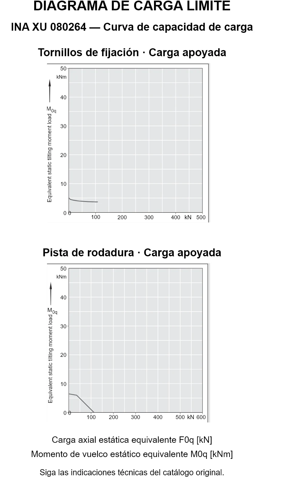 Curvas de capacidad de carga de INA XU 080264: carga axial estática equivalente [kN] y momento de vuelco [kNm].