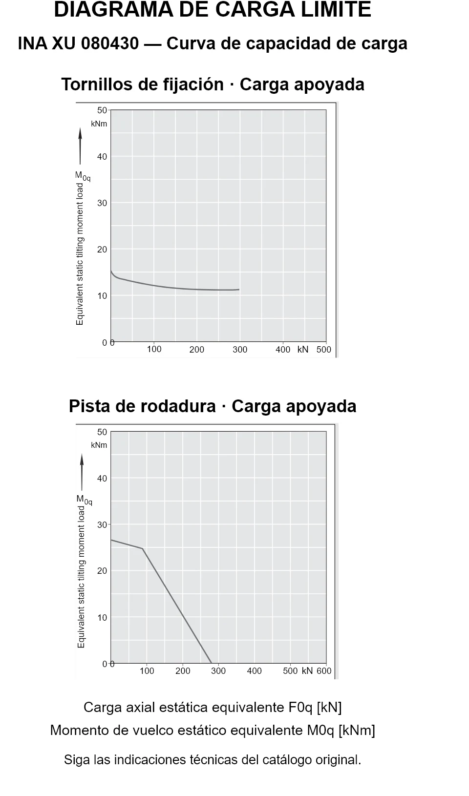 Curvas de capacidad de carga de INA XU 080430: carga axial estática equivalente [kN] y momento de vuelco [kNm].